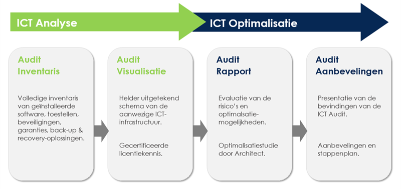 Aurelium IT Audit stappen